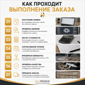 Этапы заказа